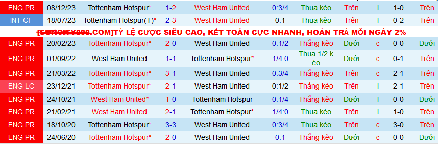 Soi kèo phạt góc West Ham vs Tottenham, 02h15 ngày 3/4 - Ảnh 3