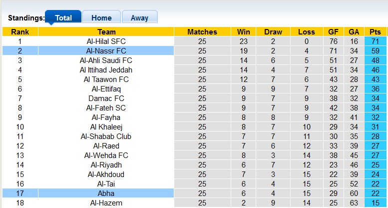 Nhận định, soi kèo Abha với Al-Nassr, 2h00 ngày 3/4: Coi chừng chủ nhà - Ảnh 4