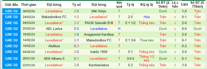 Nhận định, soi kèo AEL Larisa với Levadiakos, 20h00 ngày 03/04: Chuỗi ngày ăn mừng - Ảnh 2