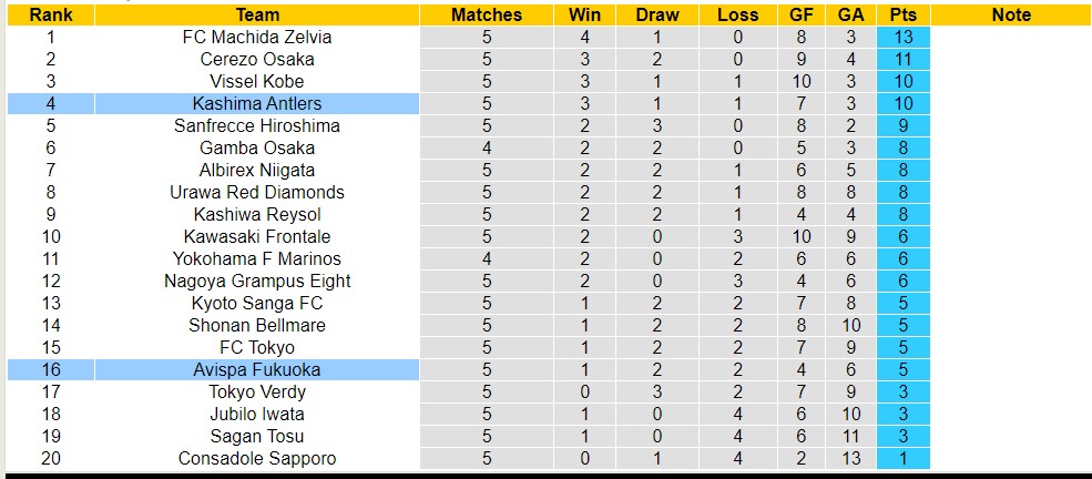 Nhận định, soi kèo Avispa Fukuoka với Kashima Antlers, 17h00 ngày 3/4: Tiếp đà thăng hoa - Ảnh 4