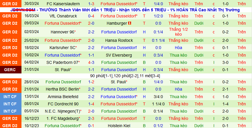 Nhận định, soi kèo Bayer Leverkusen vs Fortuna Dusseldorf, 01h45 ngày 4/4: Thiên đường thứ 9 - Ảnh 2