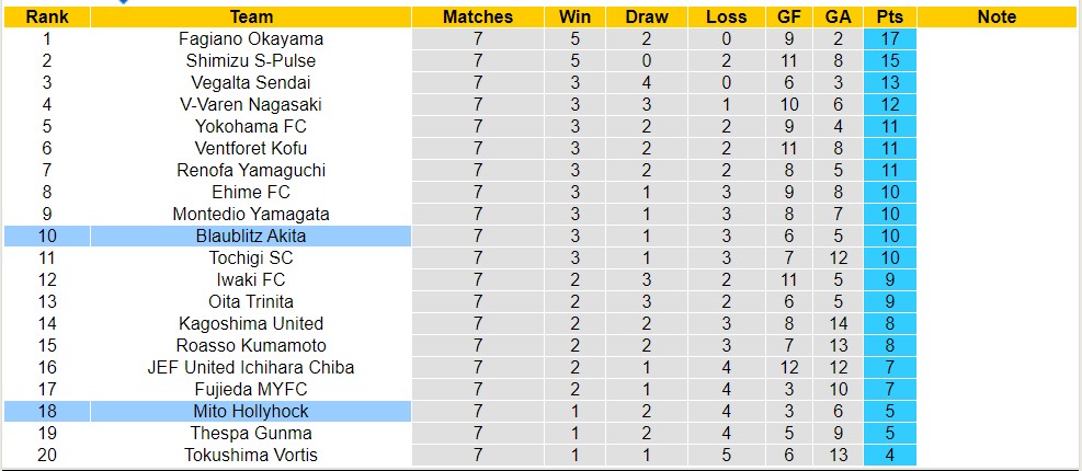 Nhận định, soi kèo Blaublitz Akita với Mito Hollyhock, 17h00 ngày 3/4: Mito Hollyhock tiếp tục sa sút - Ảnh 4