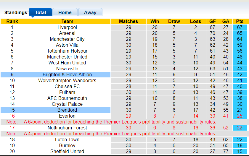 Nhận định, soi kèo Brentford với Brighton, 1h30 04/04: Hòa là đẹp - Ảnh 1