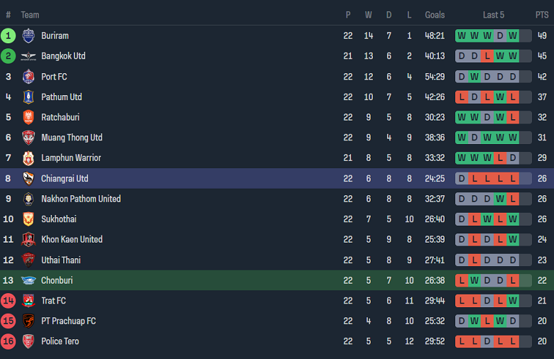 Nhận định, soi kèo Chonburi với Chiangrai, 18h00 ngày 3/4: Đối thủ kỵ giơ - Ảnh 4