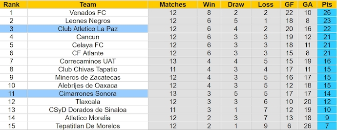 Nhận định, soi kèo Cimarrones Sonora với CA La Paz, 8h05 ngày 3/4: Bám đuổi tốp đầu - Ảnh 4