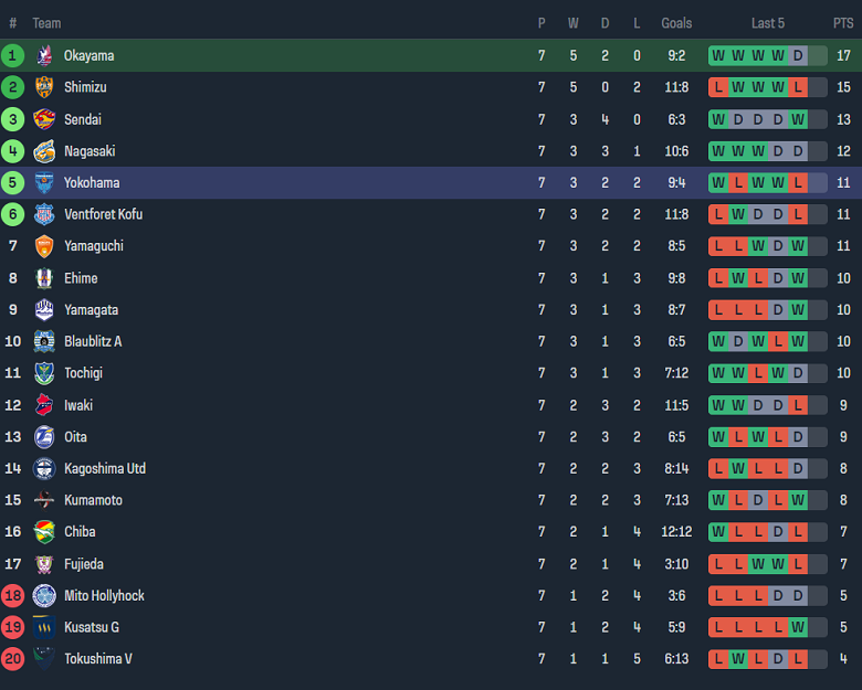 Nhận định, soi kèo Fagiano Okayama với Yokohama FC, 17h00 ngày 3/4: Kịch bản quen thuộc - Ảnh 4