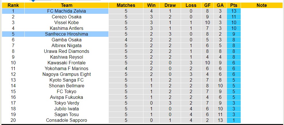 Nhận định, soi kèo FC Machida Zelvia với Sanfrecce Hiroshima, 17h00 ngày 3/4: Ngựa ô của giải - Ảnh 4