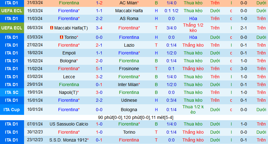 Nhận định, soi kèo Fiorentina vs Atalanta, 02h00 ngày 4/4: Hat-trick chiến thắng chờ Atalanta - Ảnh 1
