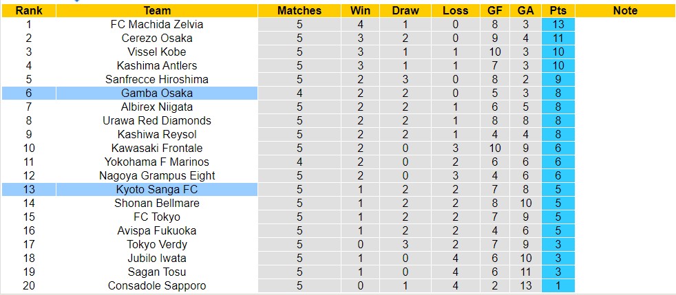 Nhận định, soi kèo Gamba Osaka với Kyoto Sanga FC, 17h00 ngày 3/4: Trái đắng xa nhà - Ảnh 4