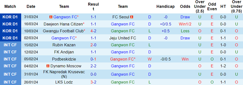 Nhận định, soi kèo Gangwon với Daegu, 17h30 ngày 3/4: Chia điểm? - Ảnh 1