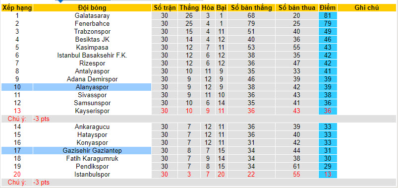 Nhận định, soi kèo Gazisehir Gaziantep với Alanyaspor, 00h30 ngày 03/04: Chưa thể thoát khỏi vòng nguy hiểm - Ảnh 5