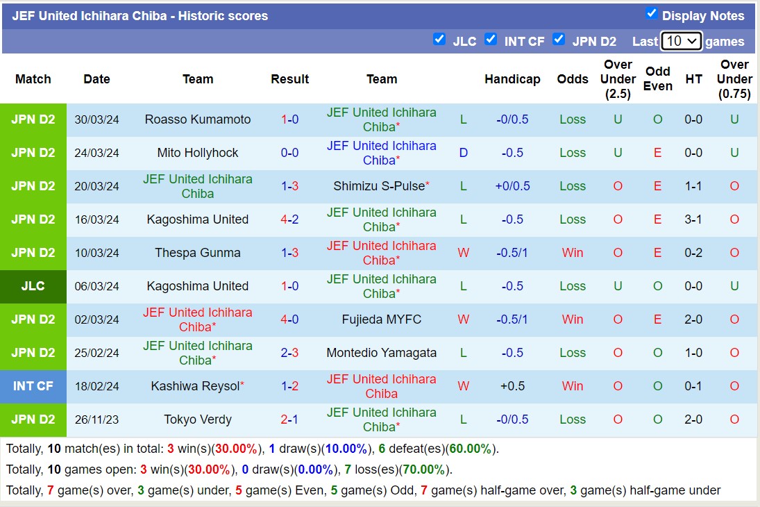 Nhận định, soi kèo JEF United Ichihara Chiba với Tochigi SC, 17h00 ngày 3/4: Sáng cửa dưới - Ảnh 1