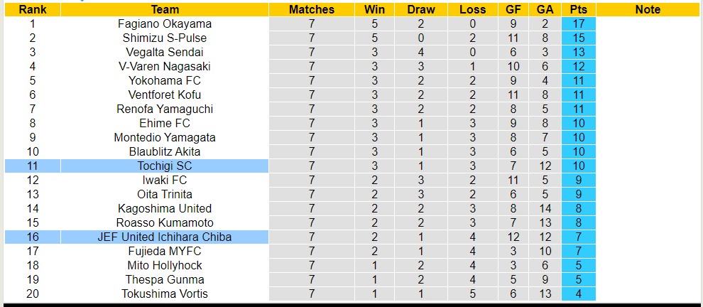 Nhận định, soi kèo JEF United Ichihara Chiba với Tochigi SC, 17h00 ngày 3/4: Sáng cửa dưới - Ảnh 4