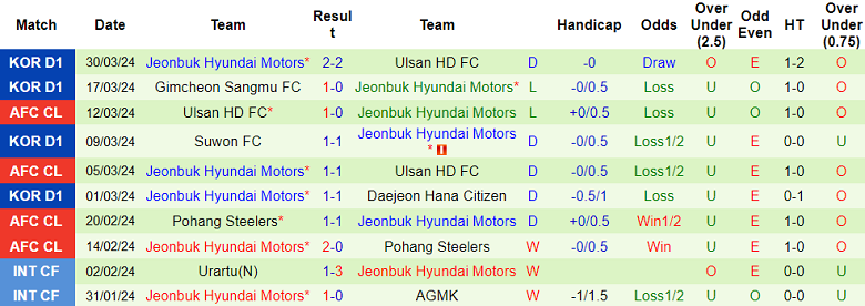 Nhận định, soi kèo Jeju United với Jeonbuk Hyundai, 17h30 ngày 3/4: Thất vọng cửa trên - Ảnh 2