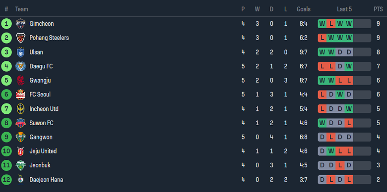Nhận định, soi kèo Jeju United với Jeonbuk Hyundai, 17h30 ngày 3/4: Thất vọng cửa trên - Ảnh 4