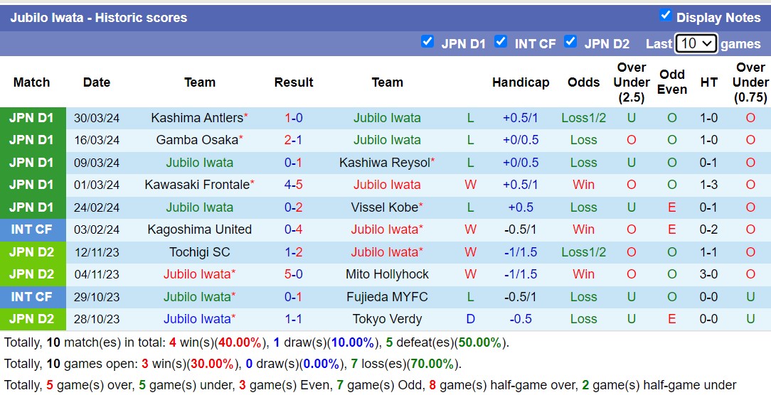 Nhận định, soi kèo Jubilo Iwata với Albirex Niigata, 17h00 ngày 3/4: Đẳng cấp kém hơn - Ảnh 1