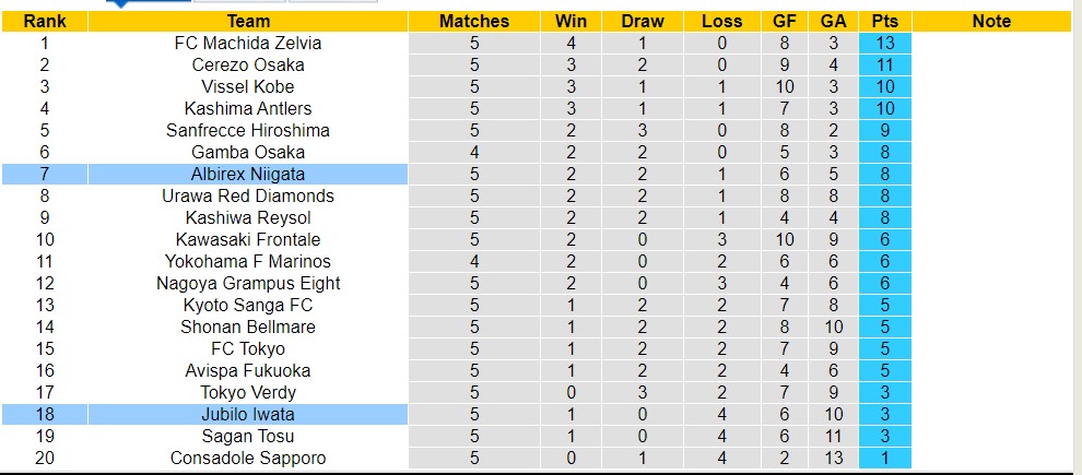 Nhận định, soi kèo Jubilo Iwata với Albirex Niigata, 17h00 ngày 3/4: Đẳng cấp kém hơn - Ảnh 4