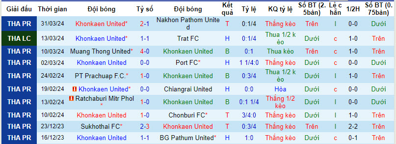 Nhận định, soi kèo Khonkaen United với Police Tero, 18h30 ngày 03/04: Giải quyết đối thủ - Ảnh 2