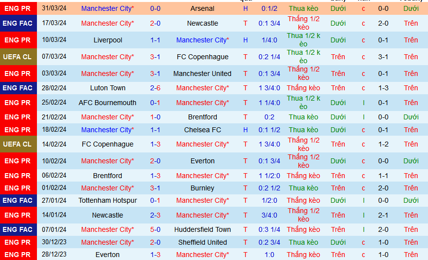 Nhận định, soi kèo Man City vs Aston Villa, 02h15 ngày 4/4: City thắng trận, Villa thắng kèo - Ảnh 2