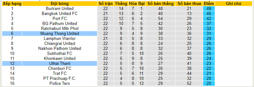 Nhận định, soi kèo Muangthong United vs Uthai Thani, 19h00 ngày 03/04: Hưng phấn kéo dài - Ảnh 5