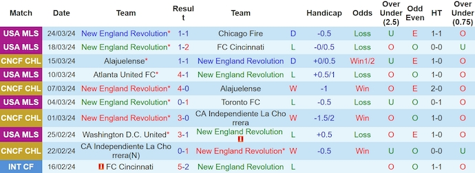 Nhận định, soi kèo New England với Club America, 8h00 ngày 3/4: Chủ nhà sa sút - Ảnh 1