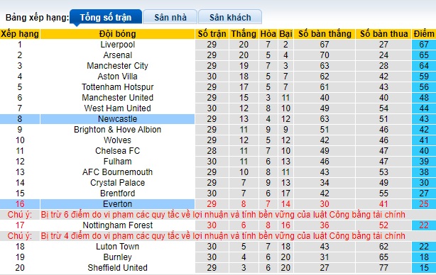 Nhận định, soi kèo Newcastle với Everton, 01h30 ngày 3/4: Khách mất phương hướng - Ảnh 1