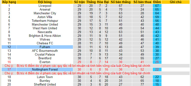 Nhận định, soi kèo Nottingham với Fulham, 01h30 ngày 03/04: Chủ nhà lâm nguy - Ảnh 5