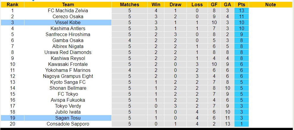 Nhận định, soi kèo Sagan Tosu với Vissel Kobe, 17h00 ngày 3/4: Sức mạnh nhà vô địch - Ảnh 4