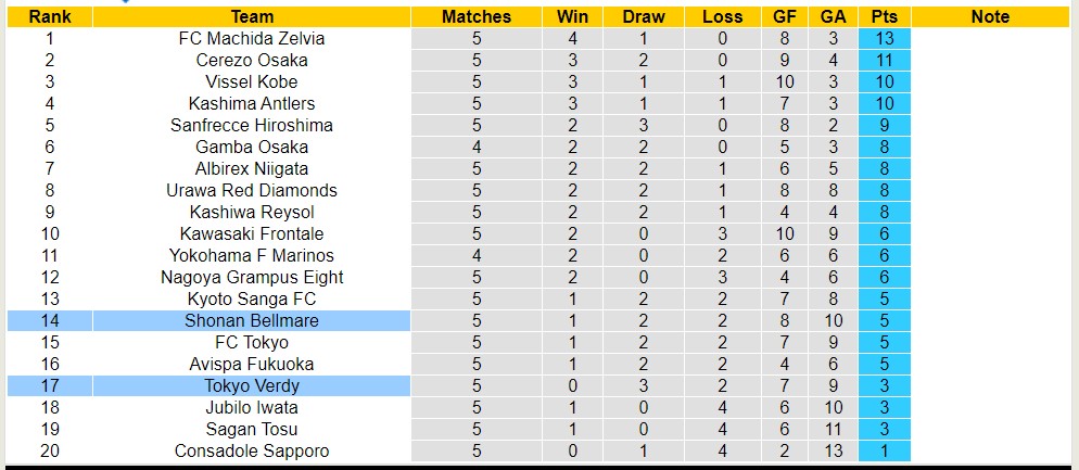Nhận định, soi kèo Shonan Bellmare với Tokyo Verdy, 17h00 ngày 3/4: Tìm lại niềm vui - Ảnh 4