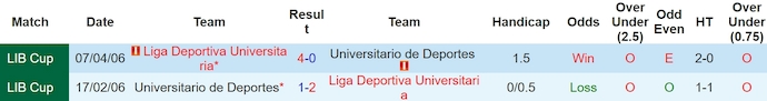 Nhận định, soi kèo Universitario với LDU Quito, 9h00 ngày 3/4: Nối dài mạch thắng - Ảnh 3
