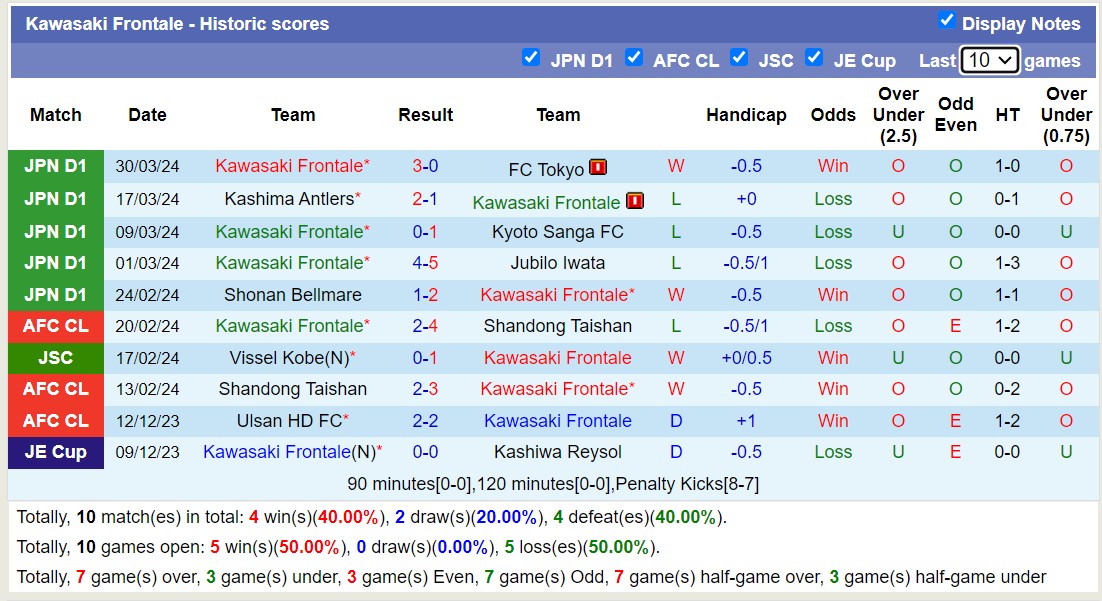 Nhận định, soi kèo Yokohama F Marinos với Kawasaki Frontale, 17h00 ngày 3/4: Bản lĩnh sân nhà - Ảnh 2
