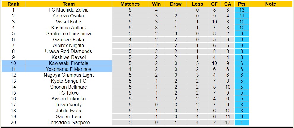 Nhận định, soi kèo Yokohama F Marinos với Kawasaki Frontale, 17h00 ngày 3/4: Bản lĩnh sân nhà - Ảnh 4
