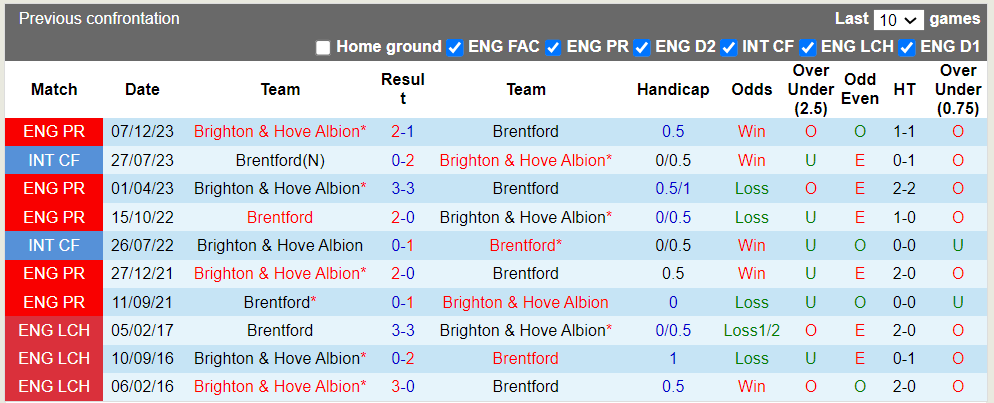Soi kèo góc Brentford với Brighton, 1h30 ngày 04/04 - Ảnh 2