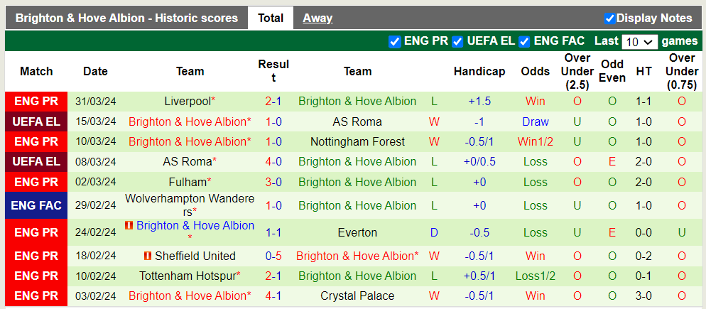 Soi kèo góc Brentford với Brighton, 1h30 ngày 04/04 - Ảnh 3