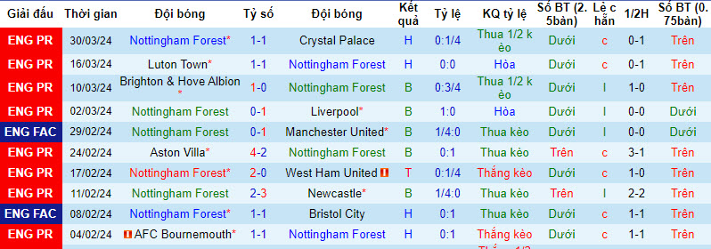 Soi kèo góc Nottingham vs Fulham, 01h30 ngày 03/04 - Ảnh 1