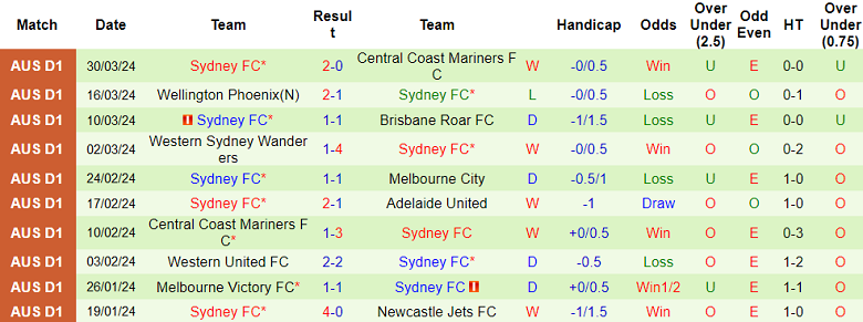 Soi kèo góc Perth Glory vs Sydney FC, 17h45 ngày 3/4 - Ảnh 2