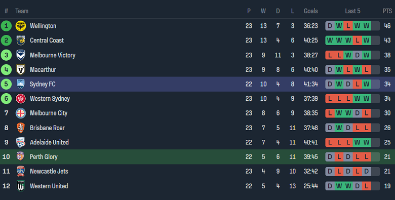 Soi kèo góc Perth Glory vs Sydney FC, 17h45 ngày 3/4 - Ảnh 4