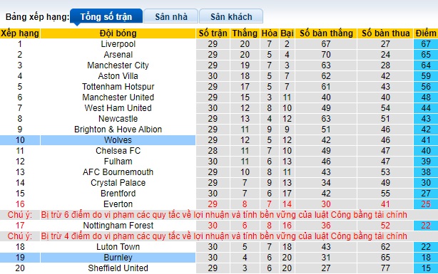 Soi kèo phạt góc Burnley vs Wolves, 01h45 ngày 3/4 - Ảnh 1