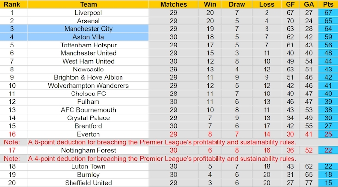 Soi kèo phạt góc Man City vs Aston Villa, 2h15 ngày 4/4 - Ảnh 4