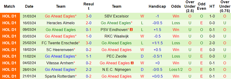 Nhận định, soi kèo Ajax với Go Ahead Eagles, 2h00 ngày 5/4: Khách ‘tạch’ - Ảnh 2