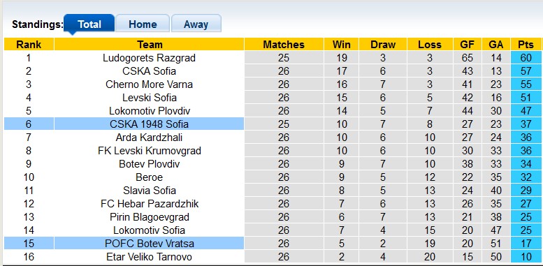 Nhận định, soi kèo CSKA Sofia với Botev Vratsa, 18h30 ngày 4/4: Chặn mạch bết bát - Ảnh 4