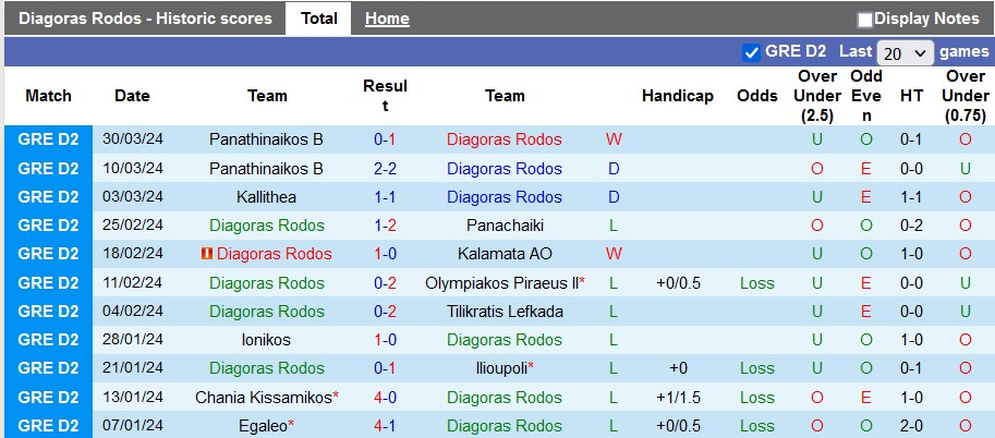 Nhận định, soi kèo Diagoras Rodos với Panachaiki, 19h00 ngày 4/4: Bất ngờ từ đội khách - Ảnh 1