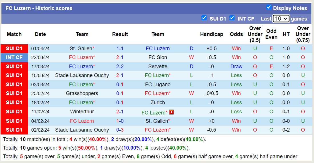 Nhận định, soi kèo FC Luzern với Yverdon-Sport, 01h30 ngày 5/4: Xa nhà là bão tố - Ảnh 1