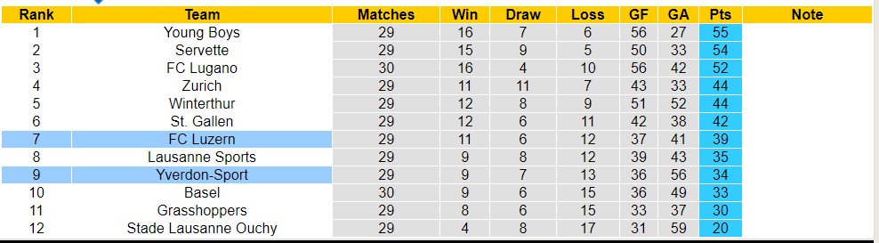 Nhận định, soi kèo FC Luzern với Yverdon-Sport, 01h30 ngày 5/4: Xa nhà là bão tố - Ảnh 4