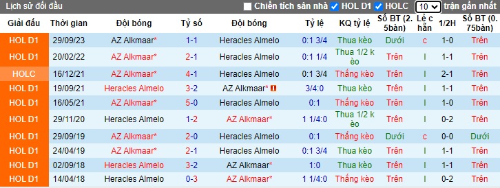 Nhận định, soi kèo Heracles với AZ Alkmaar, 23h45 ngày 3/4: Cửa trên gặp khó - Ảnh 2