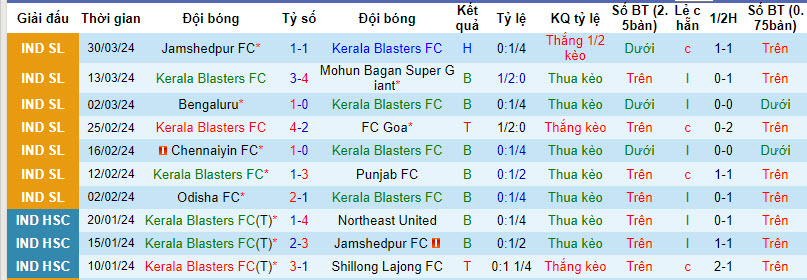 Nhận định, soi kèo Kerala Blasters với East Bengal, 21h00 ngày 03/04: Không cho khách cơ hội - Ảnh 2