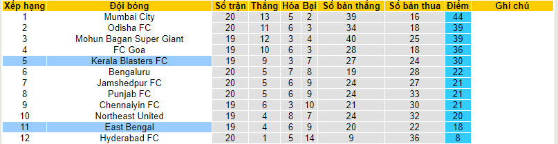 Nhận định, soi kèo Kerala Blasters với East Bengal, 21h00 ngày 03/04: Không cho khách cơ hội - Ảnh 5