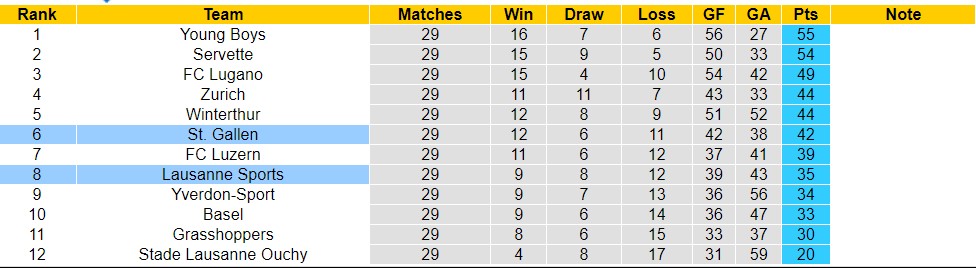 Nhận định, soi kèo Lausanne Sports với St. Gallen, 01h30 ngày 5/4: Lật ngược lịch sử - Ảnh 4