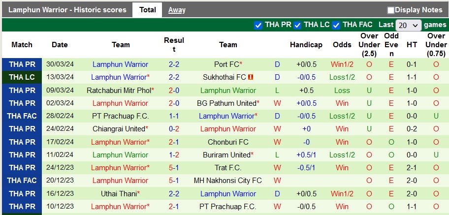 Nhận định, soi kèo Nakhon Pathom vs Lamphun Warrior, 19h00 ngày 4/4: Khách trọn niềm vui - Ảnh 2