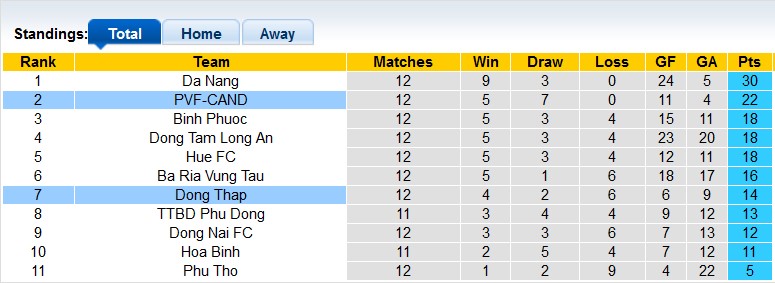 Nhận định, soi kèo PVF-CAND với Đồng Tháp, 18h00 ngày 4/4: Những vị khách khó chơi - Ảnh 4